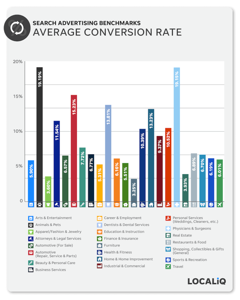 search-advertising-benchmarks-average-conversion-rate
