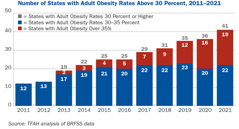 Chart_Obesity2022